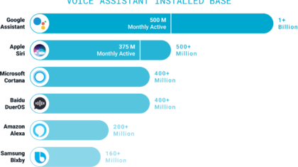 01-voice-assistant-installed-base