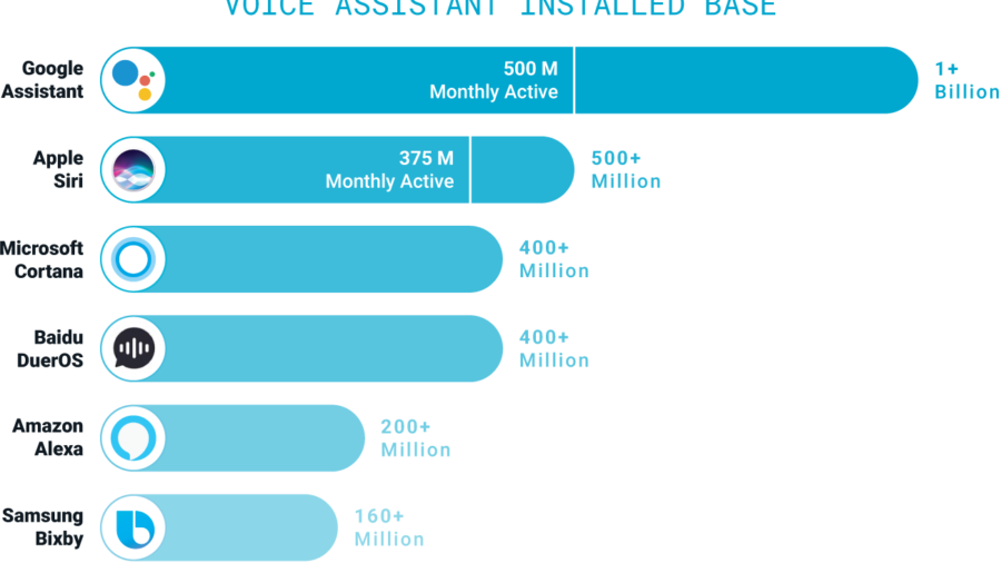 01-voice-assistant-installed-base