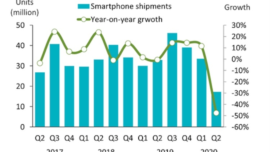 india-smartphone-market-q2-2020-canalys-1